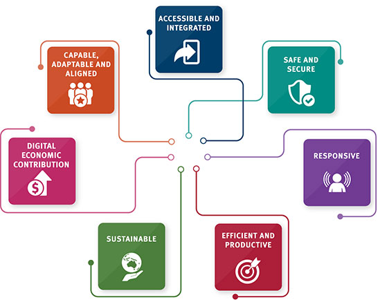 Strategic plan icon showing each of the components