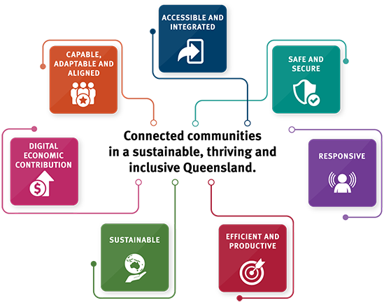 Strategic plan icon showing each of the components